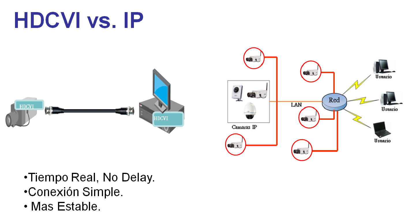 HDCVI vs IP